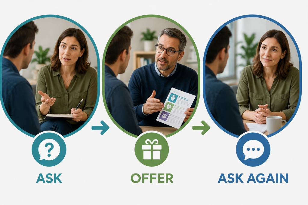 Ask-Offer-Ask information exchange in Motivational Interviewing