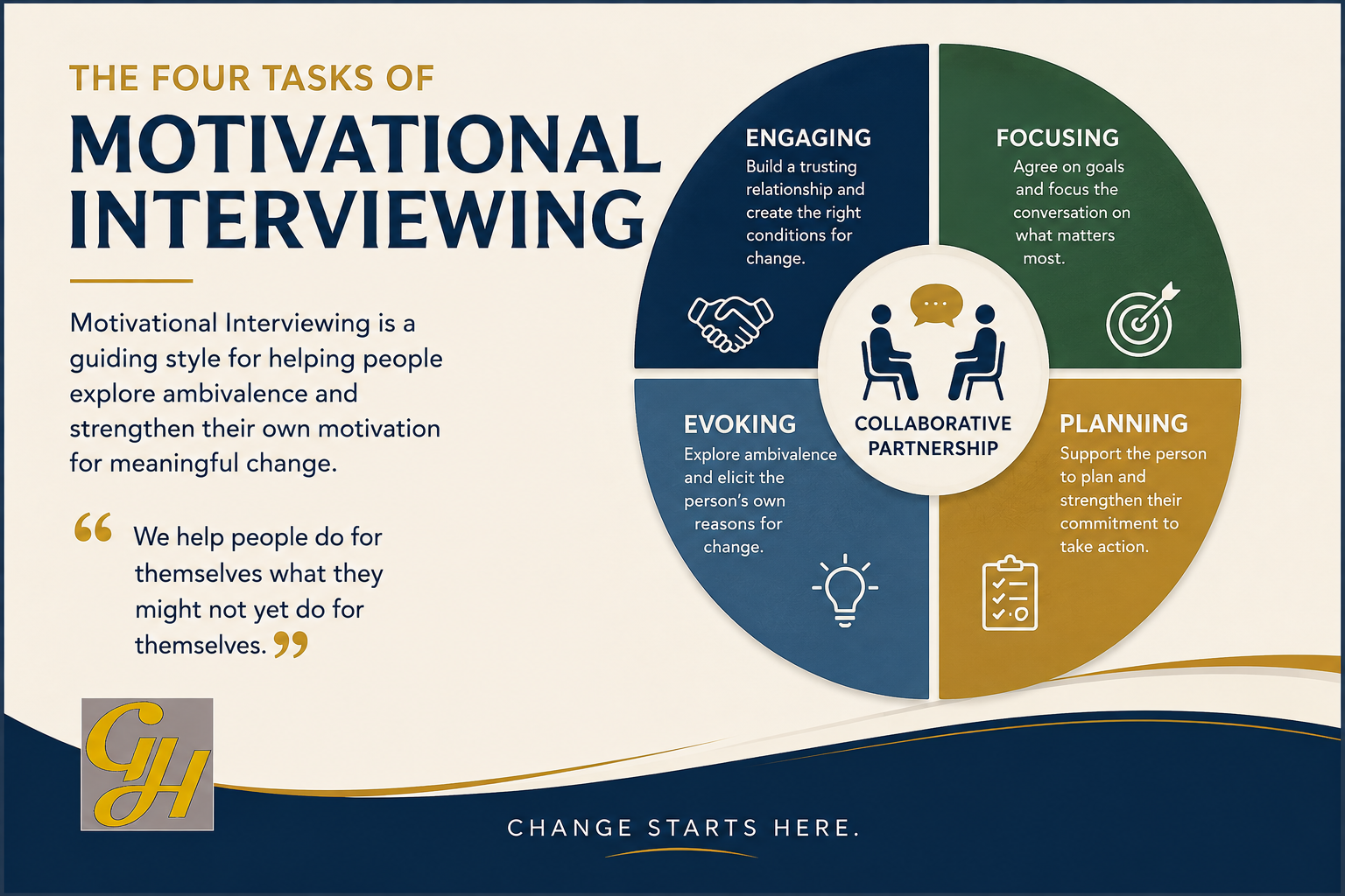 The Four Tasks of Motivational Interviewing: Engaging, Focusing, Evoking and Planning