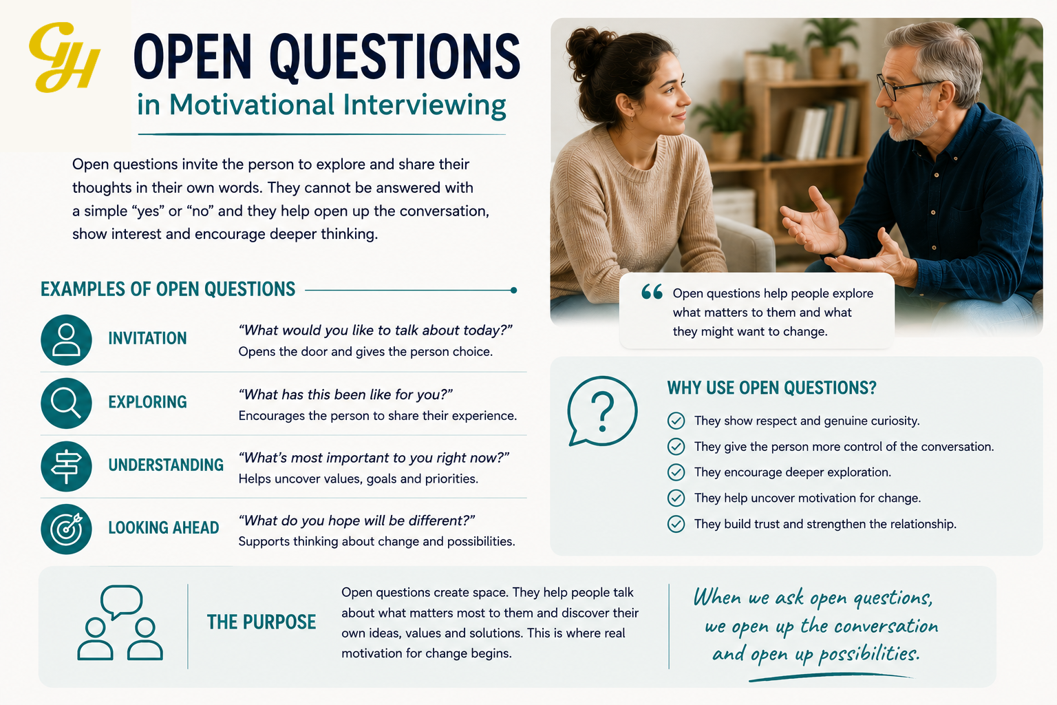 Open questions in Motivational Interviewing inviting reflection, exploration and the person's own ideas about change