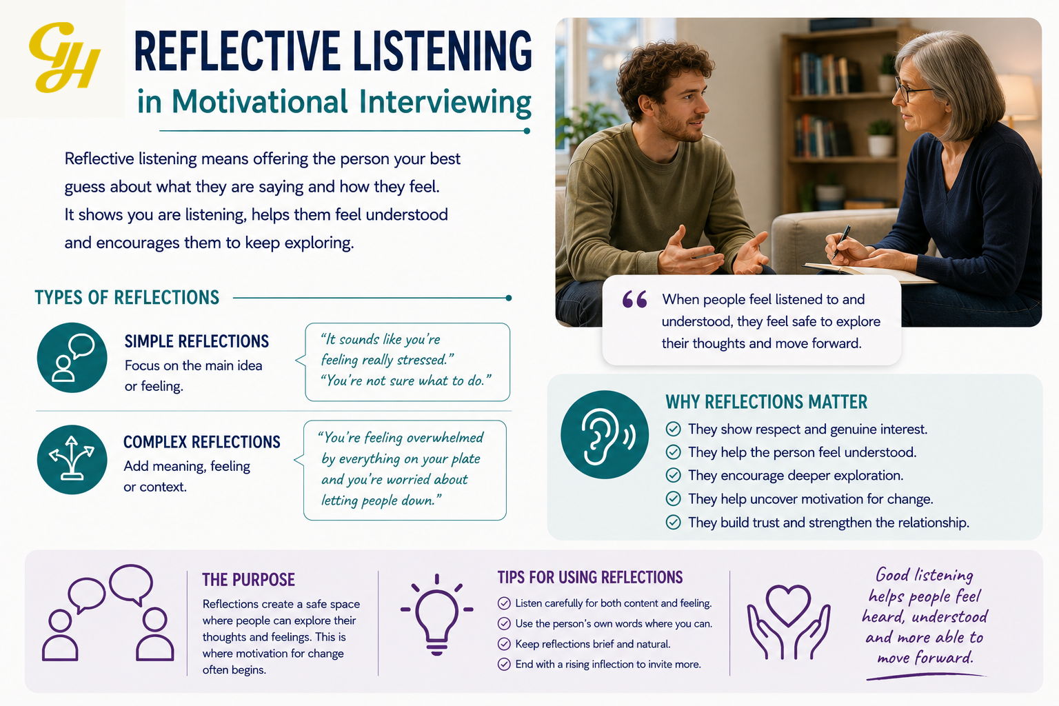 Reflective listening in Motivational Interviewing using simple and complex reflections to deepen understanding