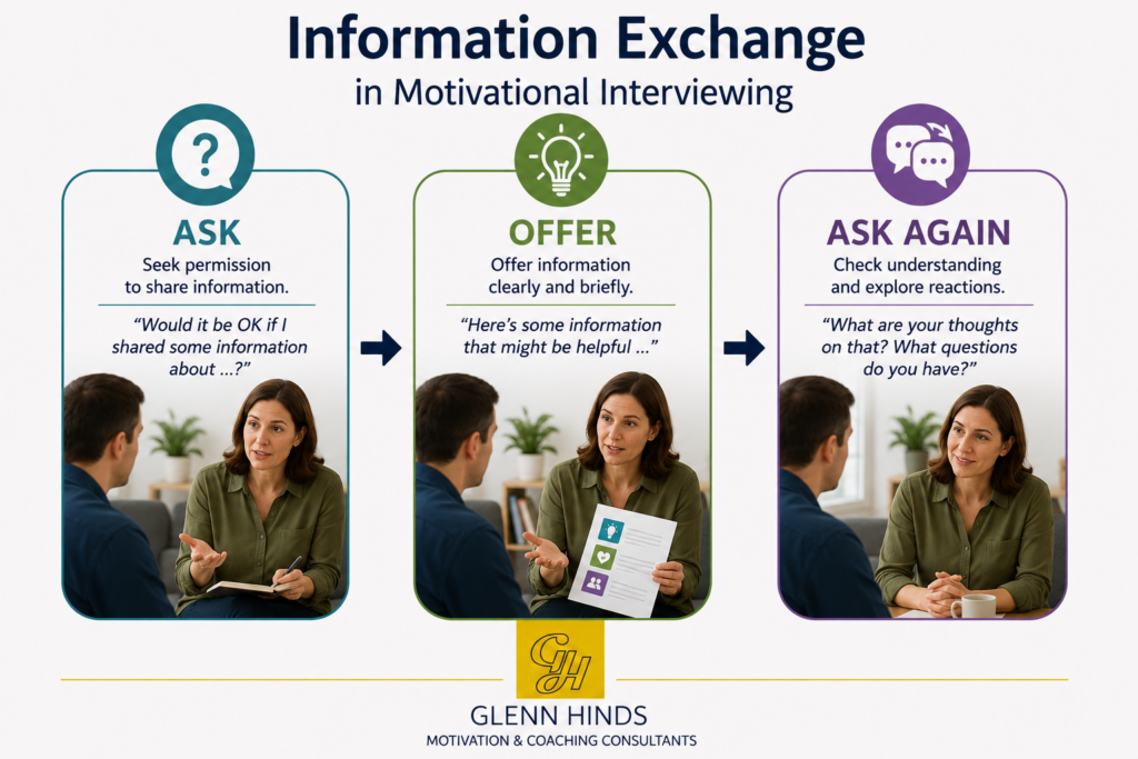 Information Exchange in Motivational Interviewing using Ask, Offer, Ask Again to share information collaboratively and support autonomy