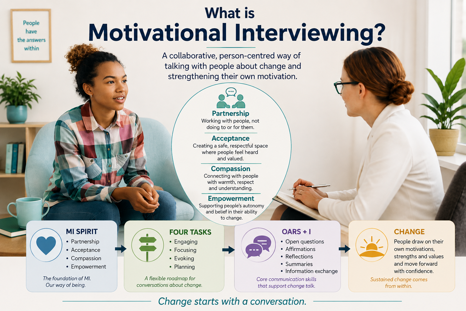 Motivational Interviewing as a collaborative conversation supporting motivation and change