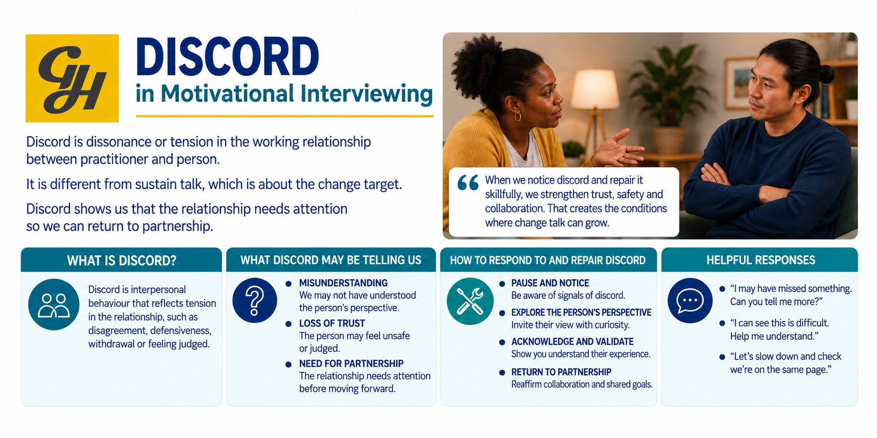 Discord in Motivational Interviewing infographic showing signs of discord and ways to repair the working relationship